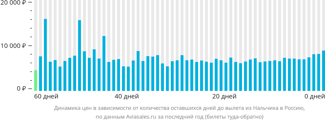 Динамика цен в зависимости от количества оставшихся дней до вылета из Нальчика в Россию