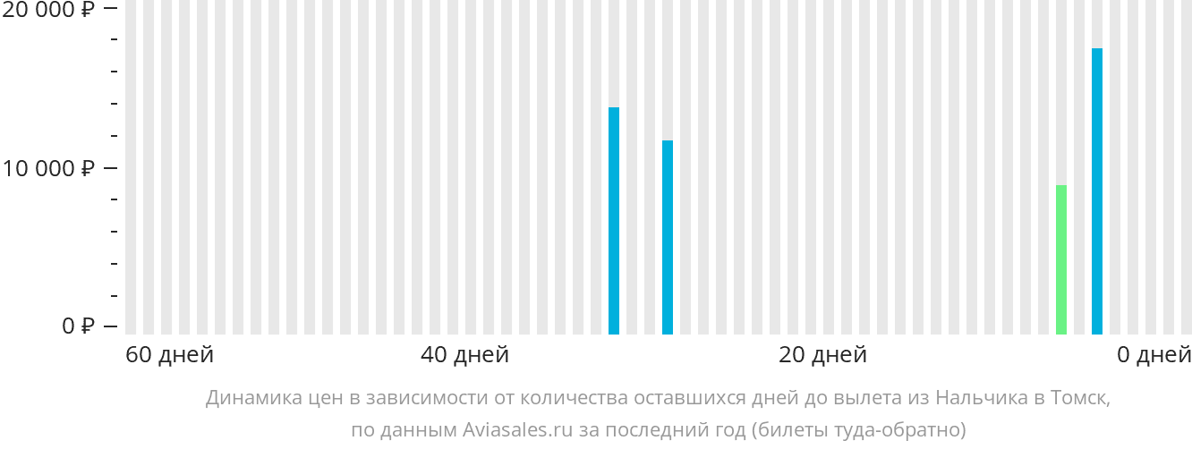 Динамика цен в зависимости от количества оставшихся дней до вылета из Нальчика в Томск