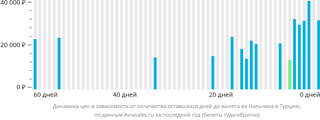Динамика цен в зависимости от количества оставшихся дней до вылета из Нальчика в Турцию