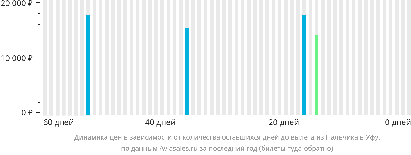 Динамика цен в зависимости от количества оставшихся дней до вылета из Нальчика в Уфу