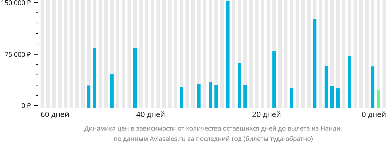 Динамика цен в зависимости от количества оставшихся дней до вылета из Нанди