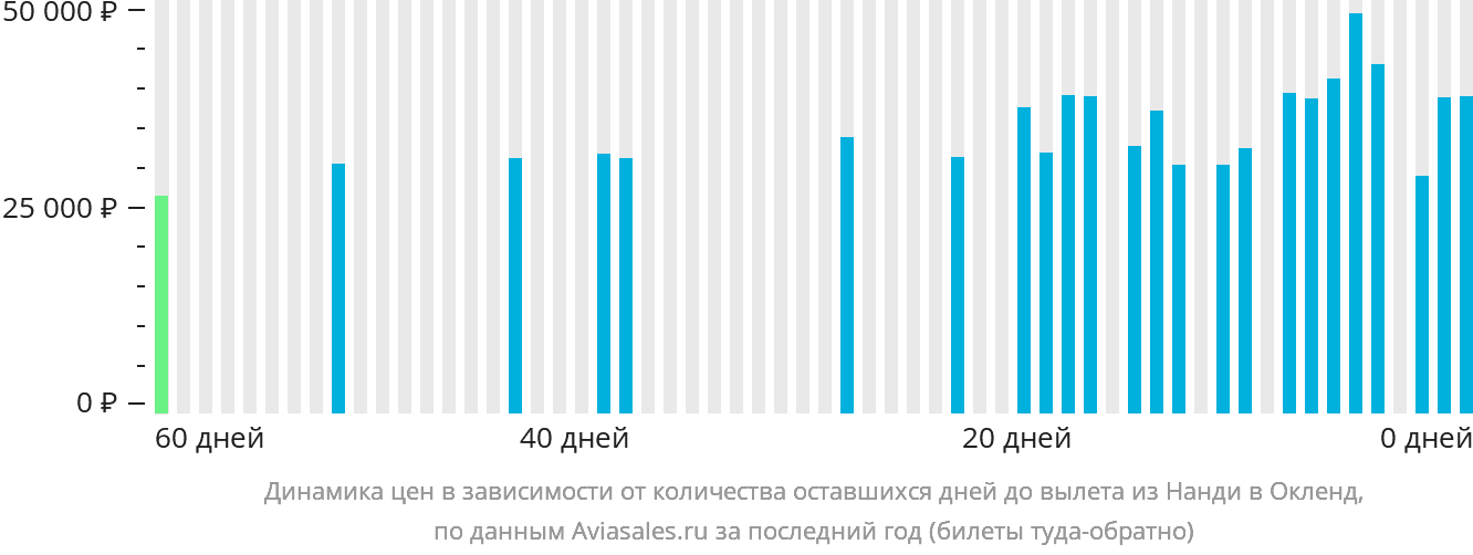 Динамика цен в зависимости от количества оставшихся дней до вылета из Нанди в Окленд