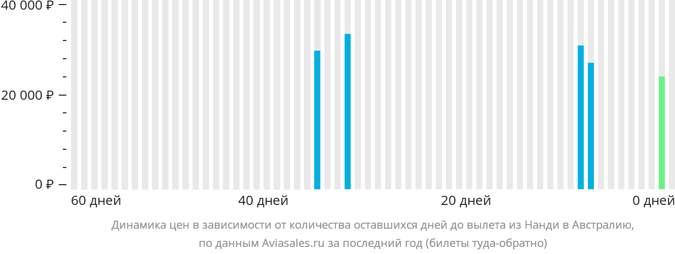 Динамика цен в зависимости от количества оставшихся дней до вылета из Нанди в Австралию