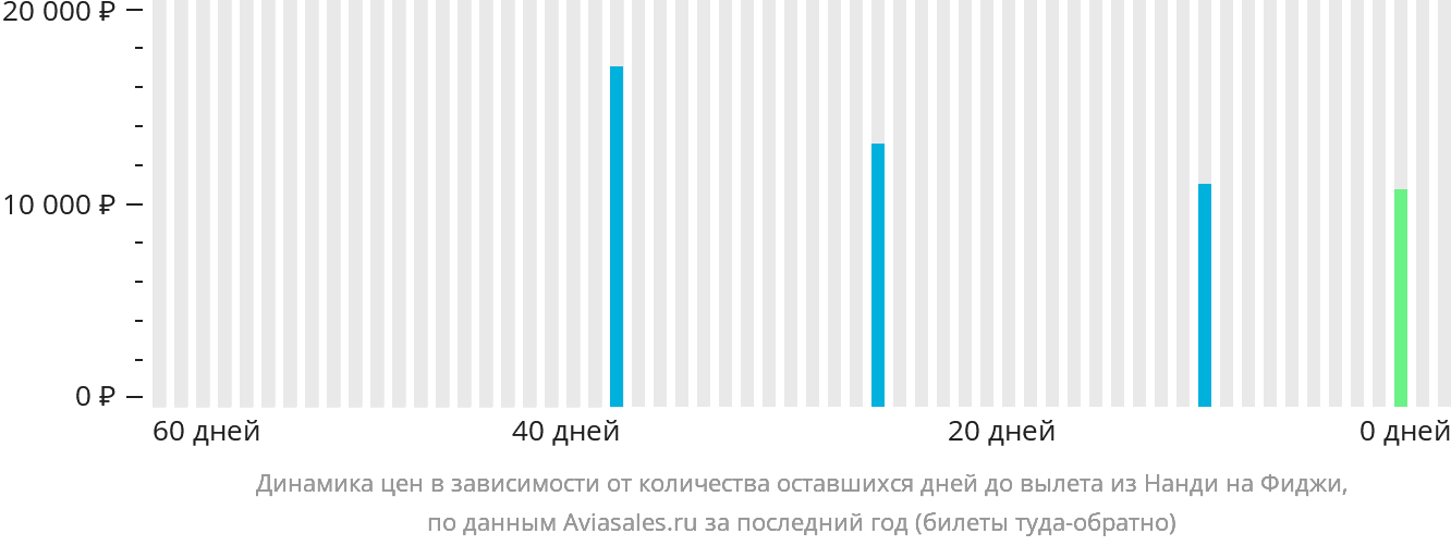 Динамика цен в зависимости от количества оставшихся дней до вылета из Нанди на Фиджи