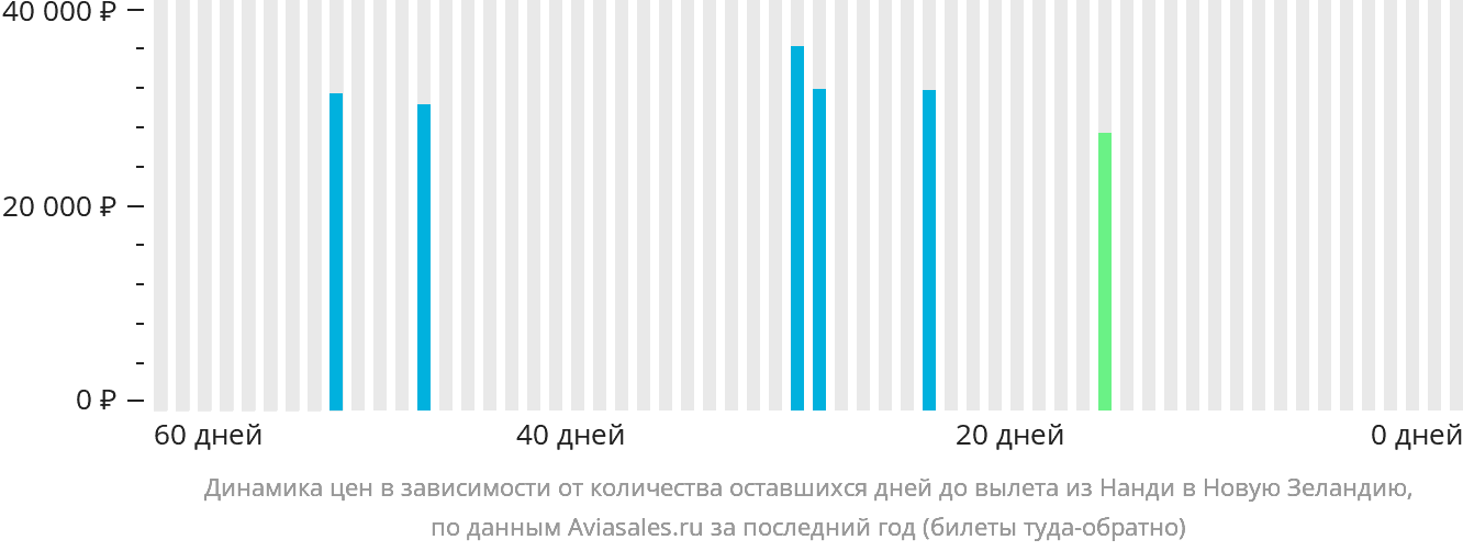 Динамика цен в зависимости от количества оставшихся дней до вылета из Нанди в Новую Зеландию