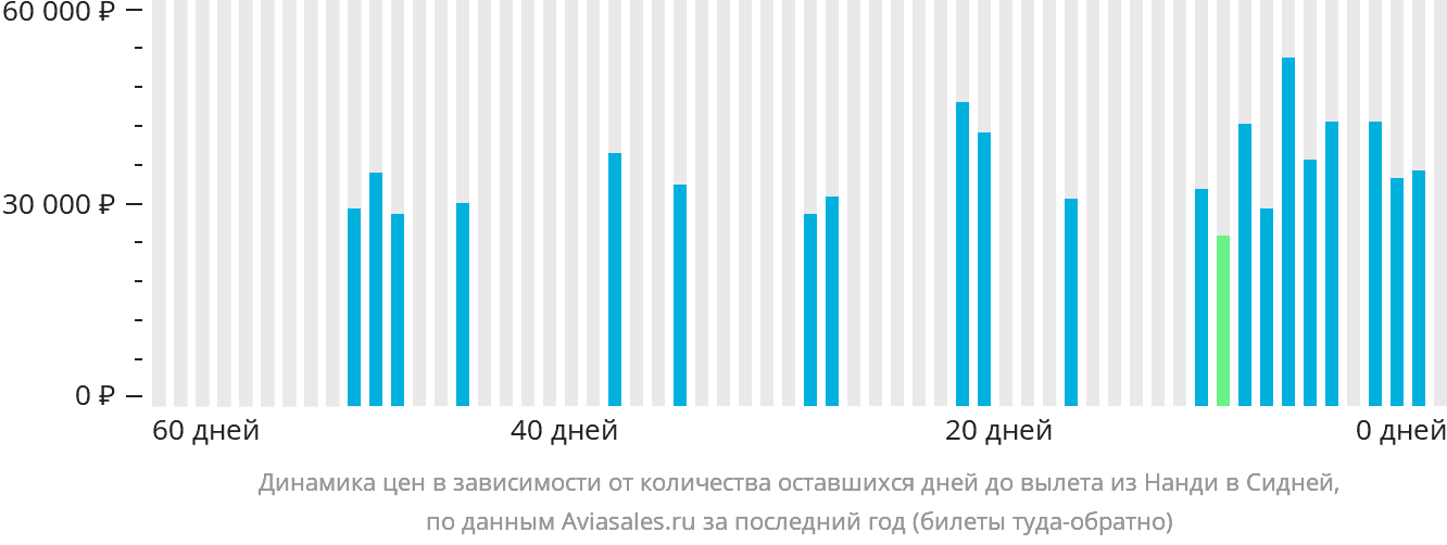Динамика цен в зависимости от количества оставшихся дней до вылета из Нанди в Сидней