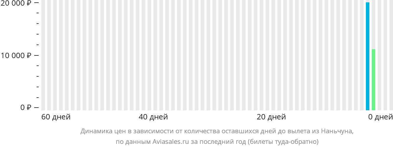 Динамика цен в зависимости от количества оставшихся дней до вылета из Наньчуна