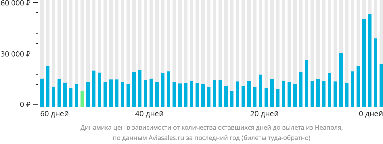 Динамика цен в зависимости от количества оставшихся дней до вылета из Неаполя