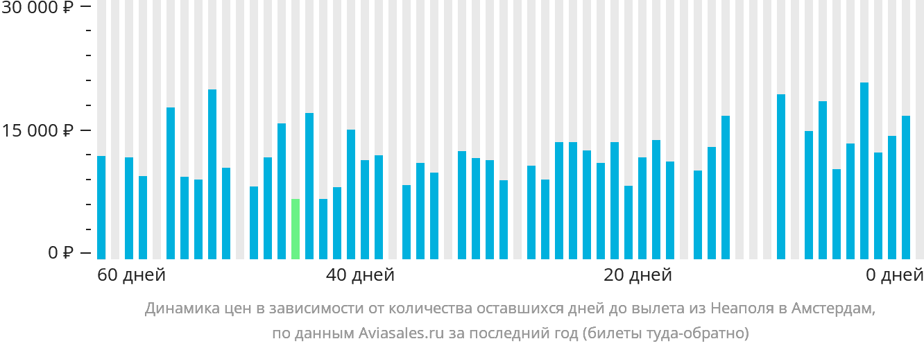 Динамика цен в зависимости от количества оставшихся дней до вылета из Неаполя в Амстердам