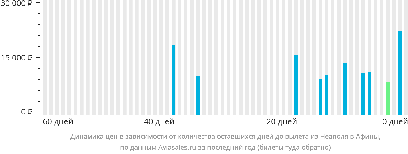 Динамика цен в зависимости от количества оставшихся дней до вылета из Неаполя в Афины