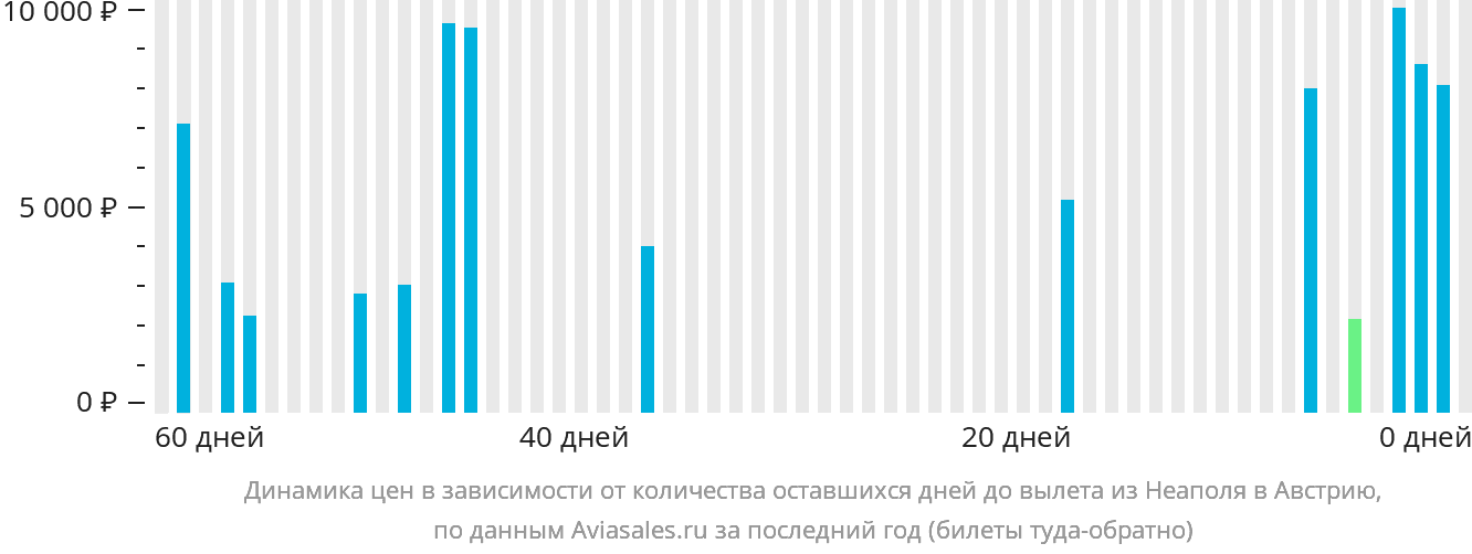 Динамика цен в зависимости от количества оставшихся дней до вылета из Неаполя в Австрию