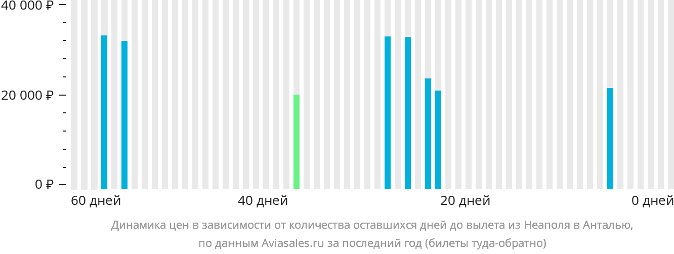 Динамика цен в зависимости от количества оставшихся дней до вылета из Неаполя в Анталью
