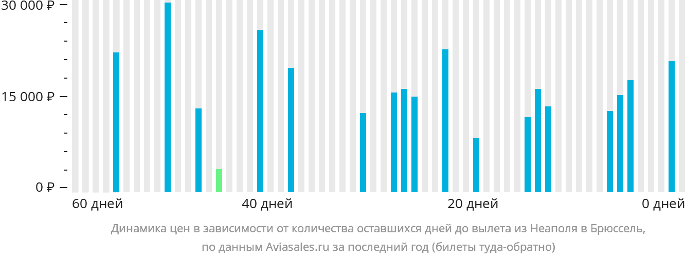 Динамика цен в зависимости от количества оставшихся дней до вылета из Неаполя в Брюссель