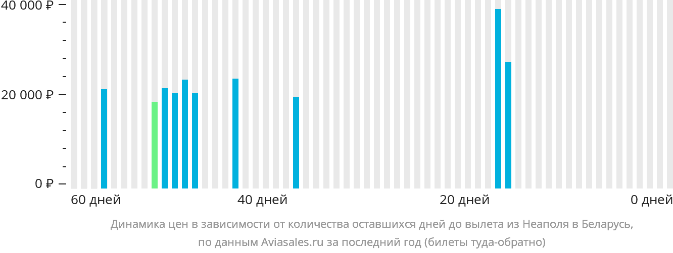 Динамика цен в зависимости от количества оставшихся дней до вылета из Неаполя в Беларусь