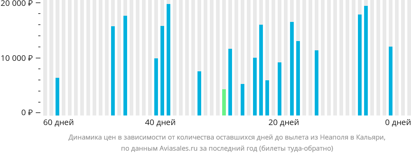 Динамика цен в зависимости от количества оставшихся дней до вылета из Неаполя в Кальяри