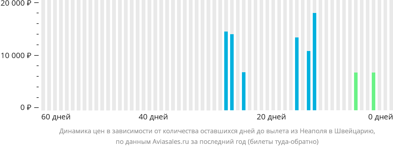 Динамика цен в зависимости от количества оставшихся дней до вылета из Неаполя в Швейцарию
