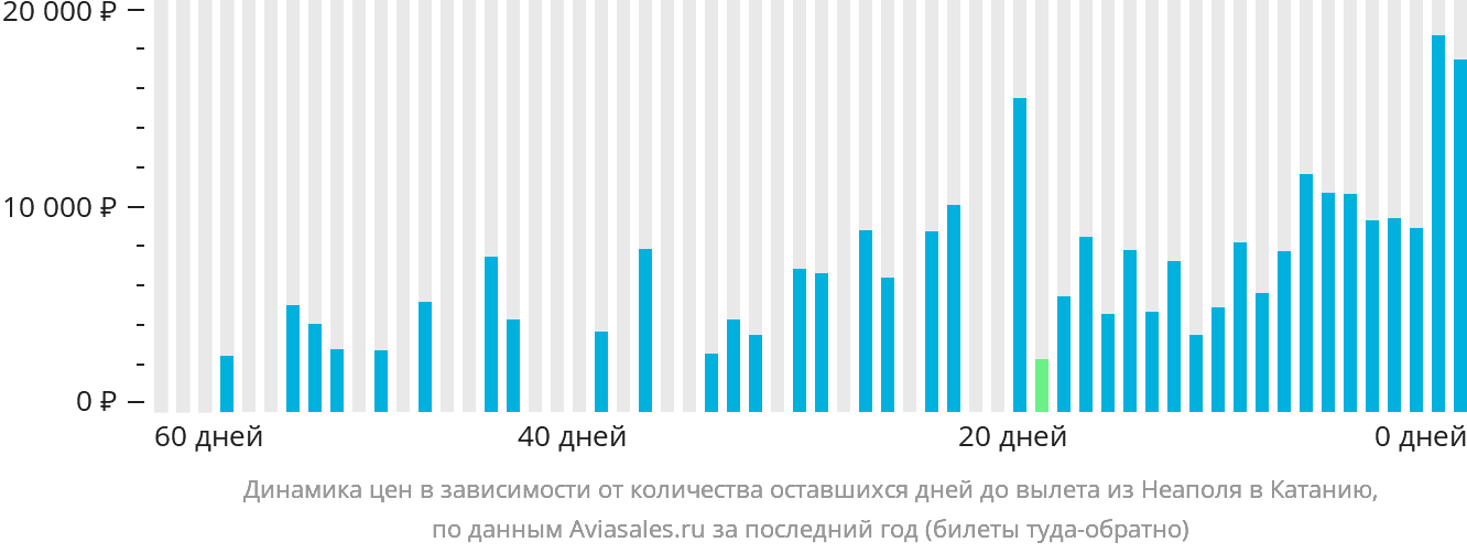 Динамика цен в зависимости от количества оставшихся дней до вылета из Неаполя в Катанию