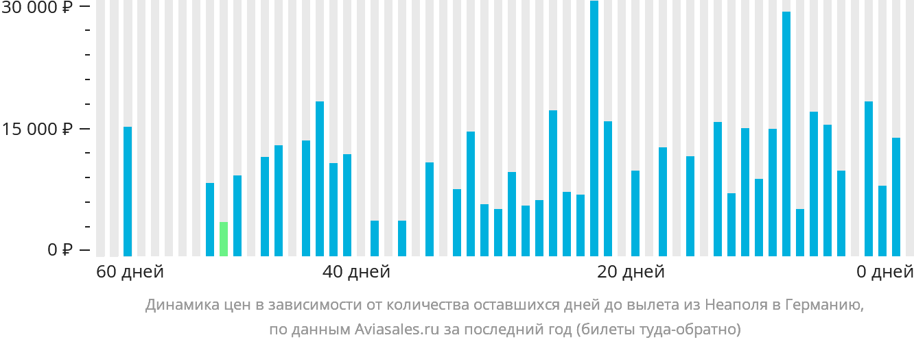 Динамика цен в зависимости от количества оставшихся дней до вылета из Неаполя в Германию