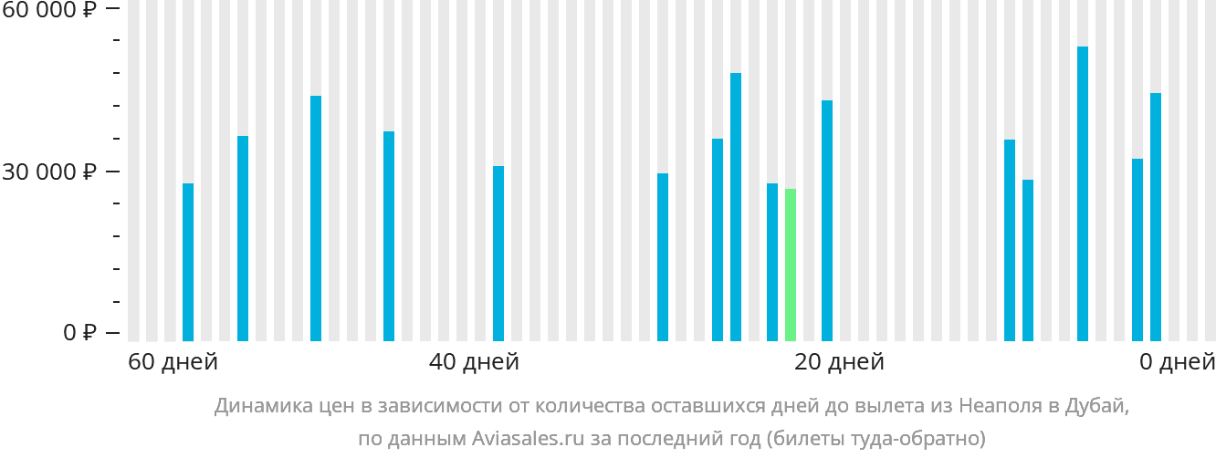 Динамика цен в зависимости от количества оставшихся дней до вылета из Неаполя в Дубай