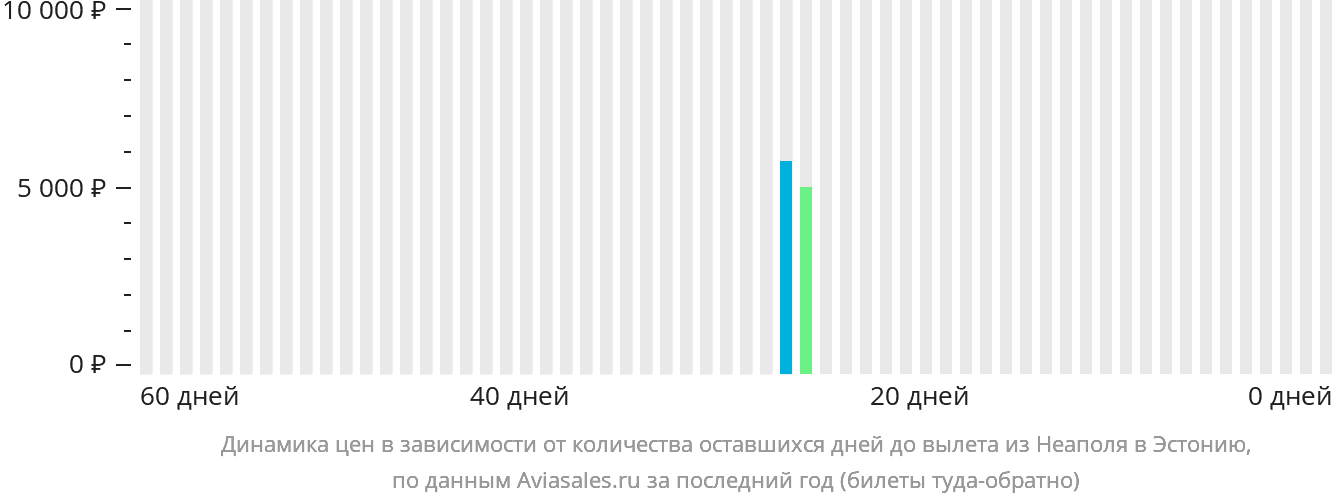 Динамика цен в зависимости от количества оставшихся дней до вылета из Неаполя в Эстонию