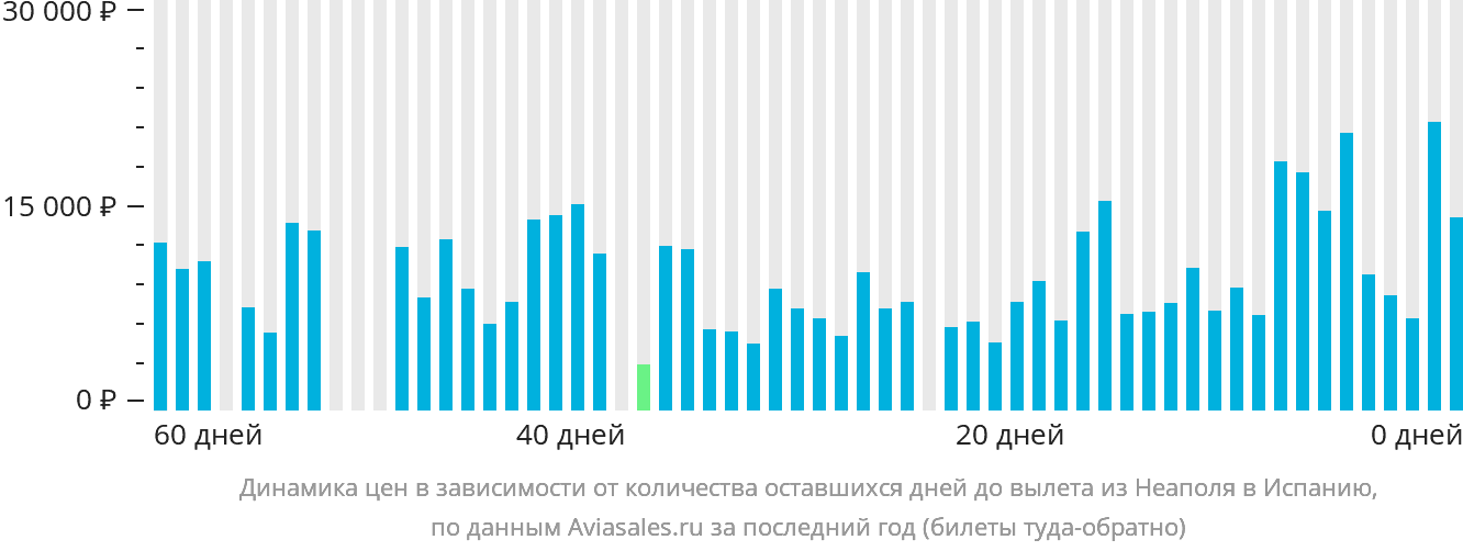 Динамика цен в зависимости от количества оставшихся дней до вылета из Неаполя в Испанию