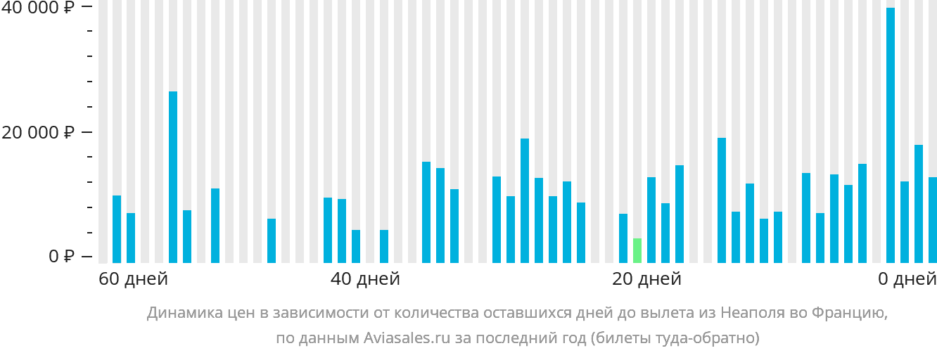 Динамика цен в зависимости от количества оставшихся дней до вылета из Неаполя во Францию