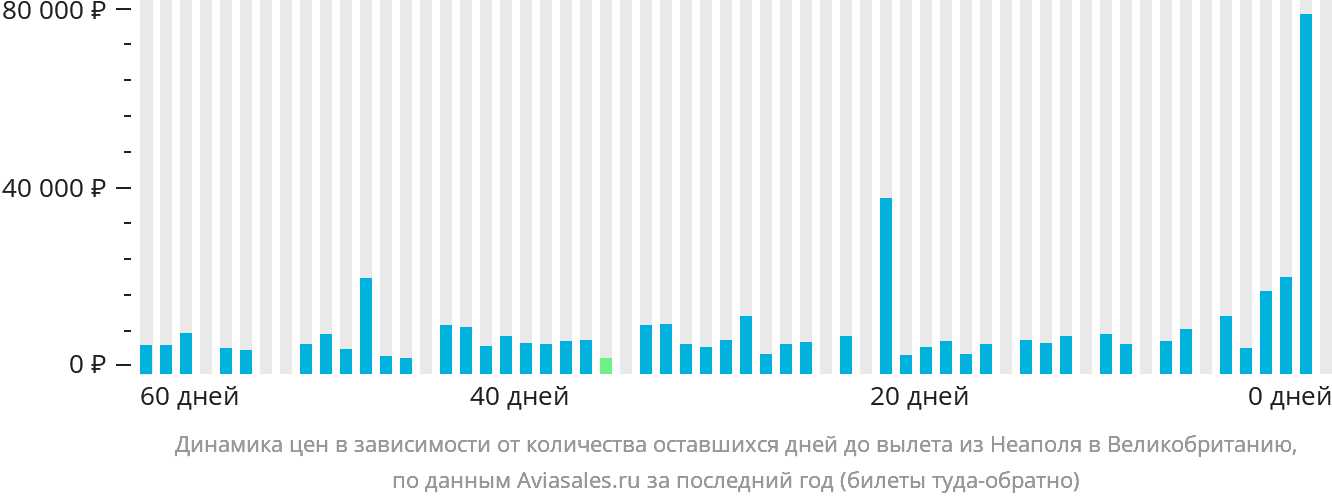 Динамика цен в зависимости от количества оставшихся дней до вылета из Неаполя в Великобританию