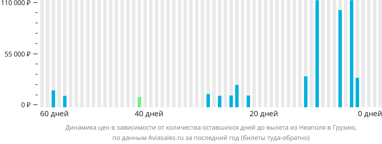 Динамика цен в зависимости от количества оставшихся дней до вылета из Неаполя в Грузию