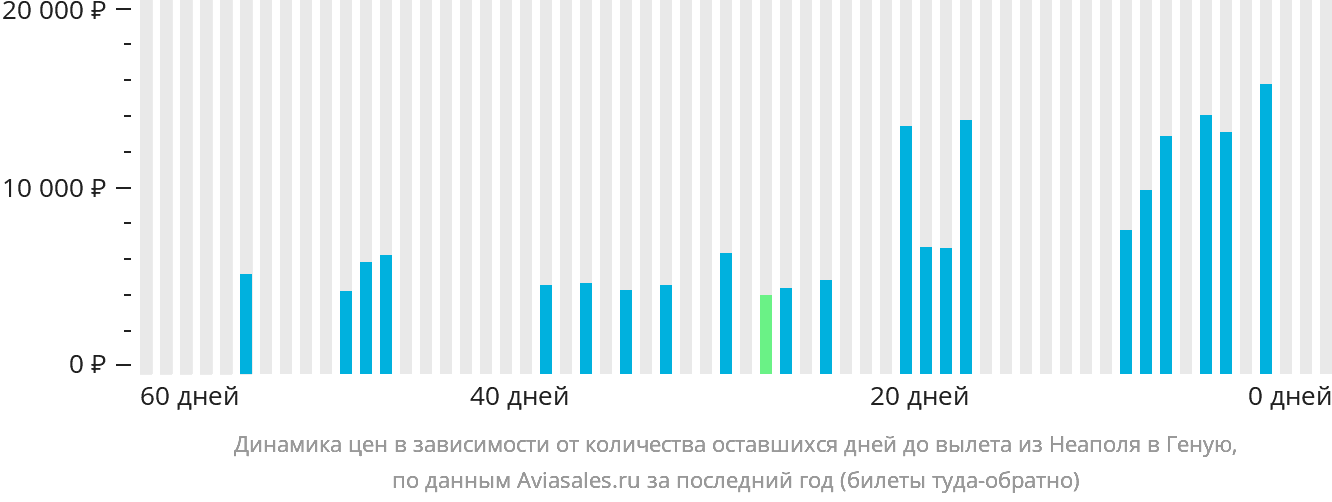 Динамика цен в зависимости от количества оставшихся дней до вылета из Неаполя в Геную