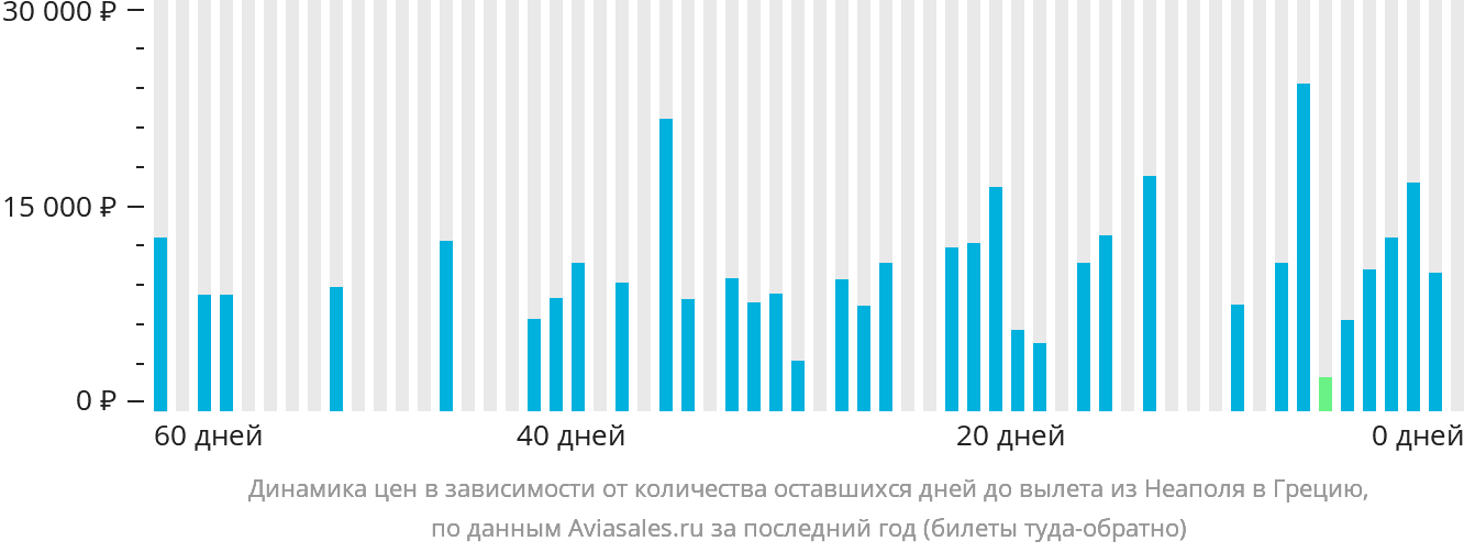 Динамика цен в зависимости от количества оставшихся дней до вылета из Неаполя в Грецию