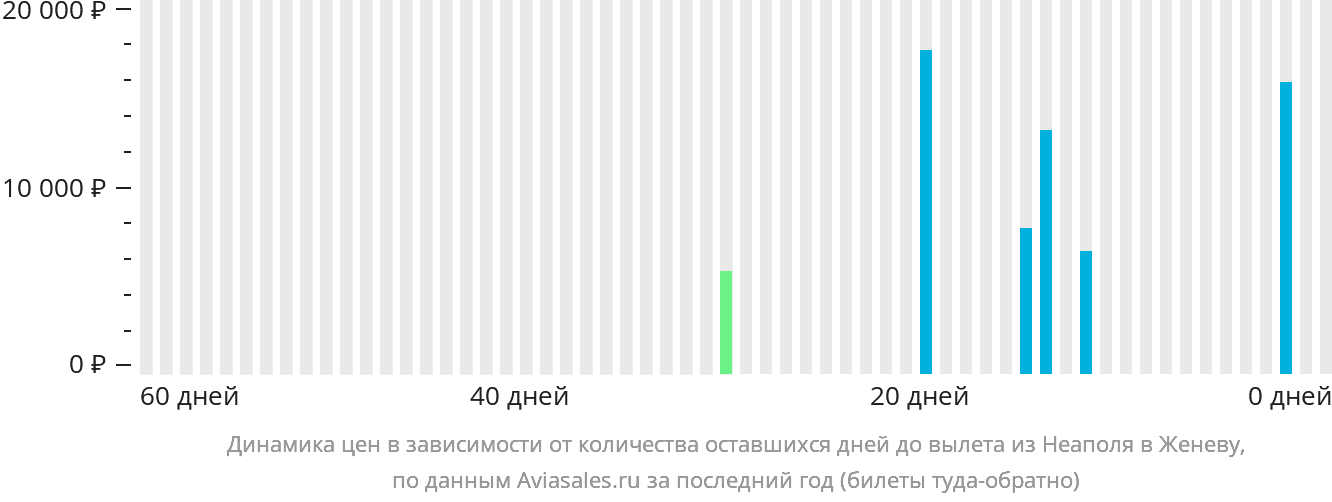 Динамика цен в зависимости от количества оставшихся дней до вылета из Неаполя в Женеву