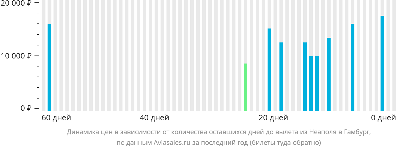 Динамика цен в зависимости от количества оставшихся дней до вылета из Неаполя в Гамбург