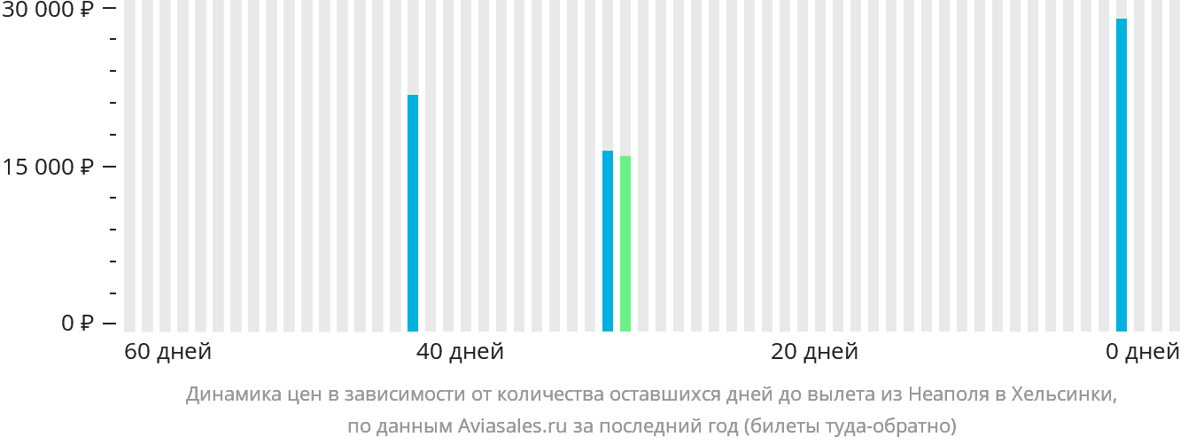 Динамика цен в зависимости от количества оставшихся дней до вылета из Неаполя в Хельсинки