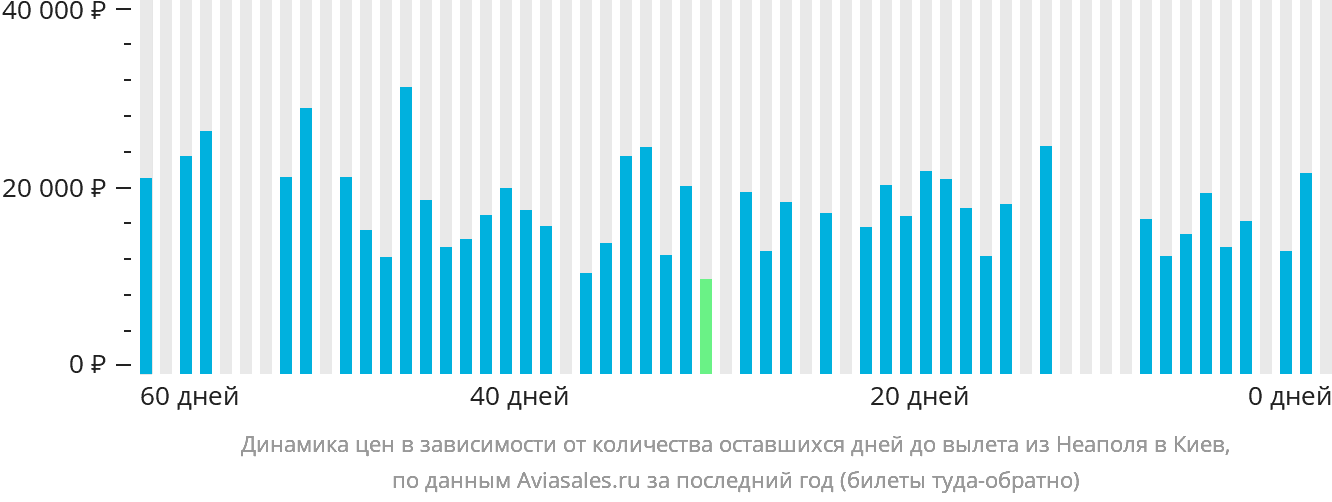 Динамика цен в зависимости от количества оставшихся дней до вылета из Неаполя в Киев