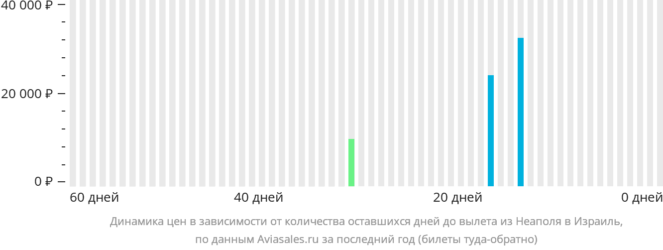 Динамика цен в зависимости от количества оставшихся дней до вылета из Неаполя в Израиль
