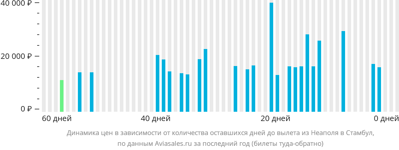 Динамика цен в зависимости от количества оставшихся дней до вылета из Неаполя в Стамбул