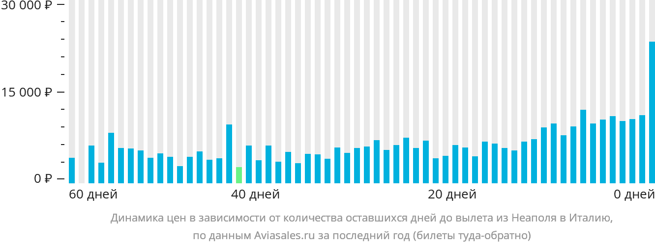 Динамика цен в зависимости от количества оставшихся дней до вылета из Неаполя в Италию