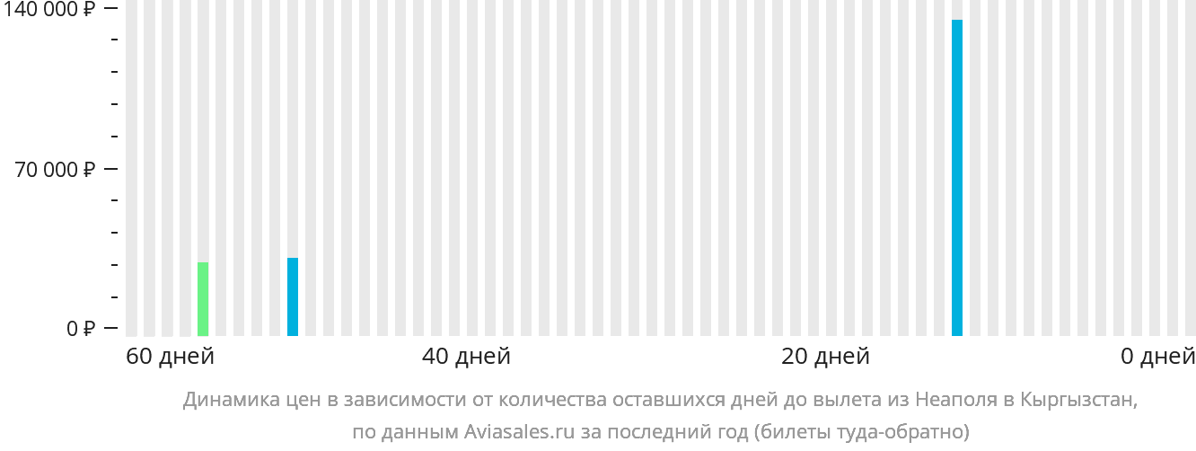 Динамика цен в зависимости от количества оставшихся дней до вылета из Неаполя в Кыргызстан