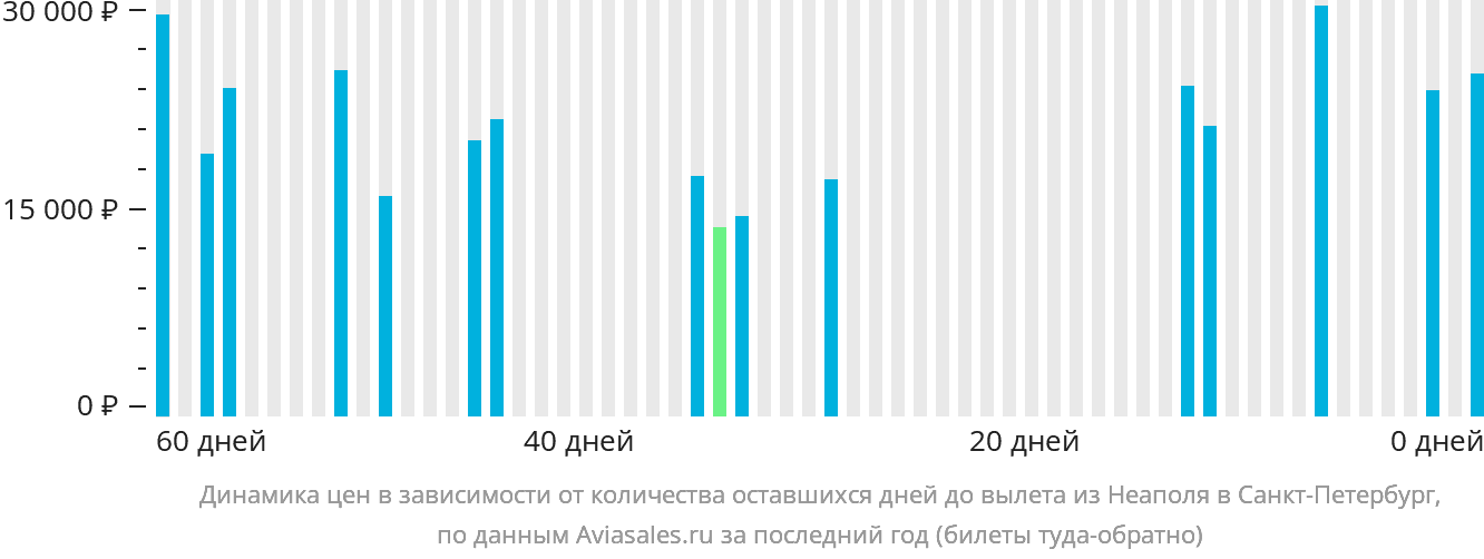 Динамика цен в зависимости от количества оставшихся дней до вылета из Неаполя в Санкт-Петербург
