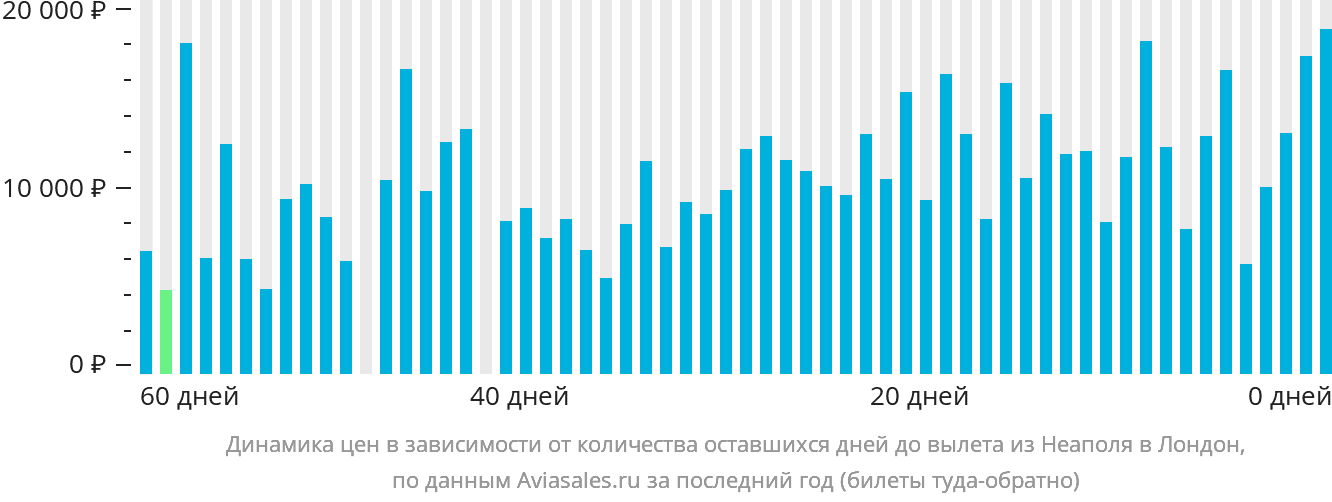 Динамика цен в зависимости от количества оставшихся дней до вылета из Неаполя в Лондон