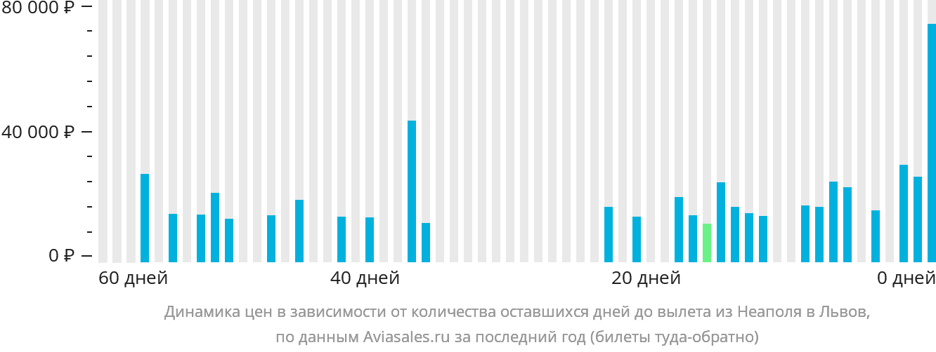Динамика цен в зависимости от количества оставшихся дней до вылета из Неаполя в Львов
