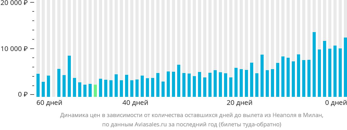Динамика цен в зависимости от количества оставшихся дней до вылета из Неаполя в Милан