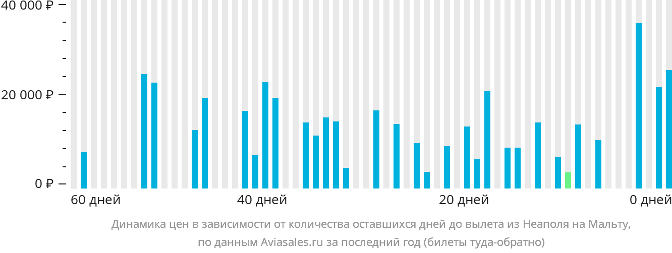 Динамика цен в зависимости от количества оставшихся дней до вылета из Неаполя на Мальту