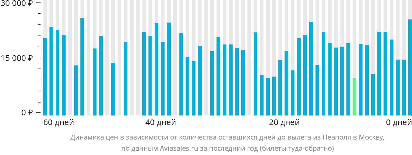 Динамика цен в зависимости от количества оставшихся дней до вылета из Неаполя в Москву