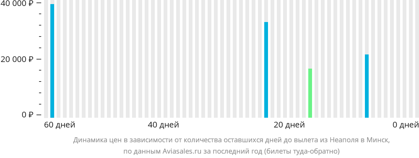 Динамика цен в зависимости от количества оставшихся дней до вылета из Неаполя в Минск