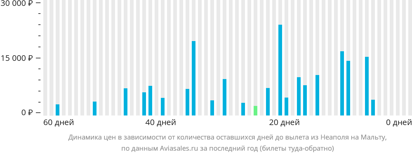 Динамика цен в зависимости от количества оставшихся дней до вылета из Неаполя на Мальту