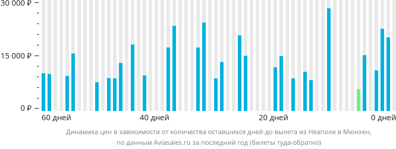 Динамика цен в зависимости от количества оставшихся дней до вылета из Неаполя в Мюнхен