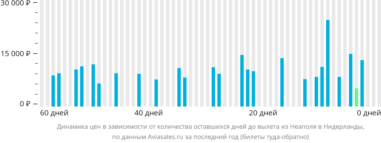 Динамика цен в зависимости от количества оставшихся дней до вылета из Неаполя в Нидерланды