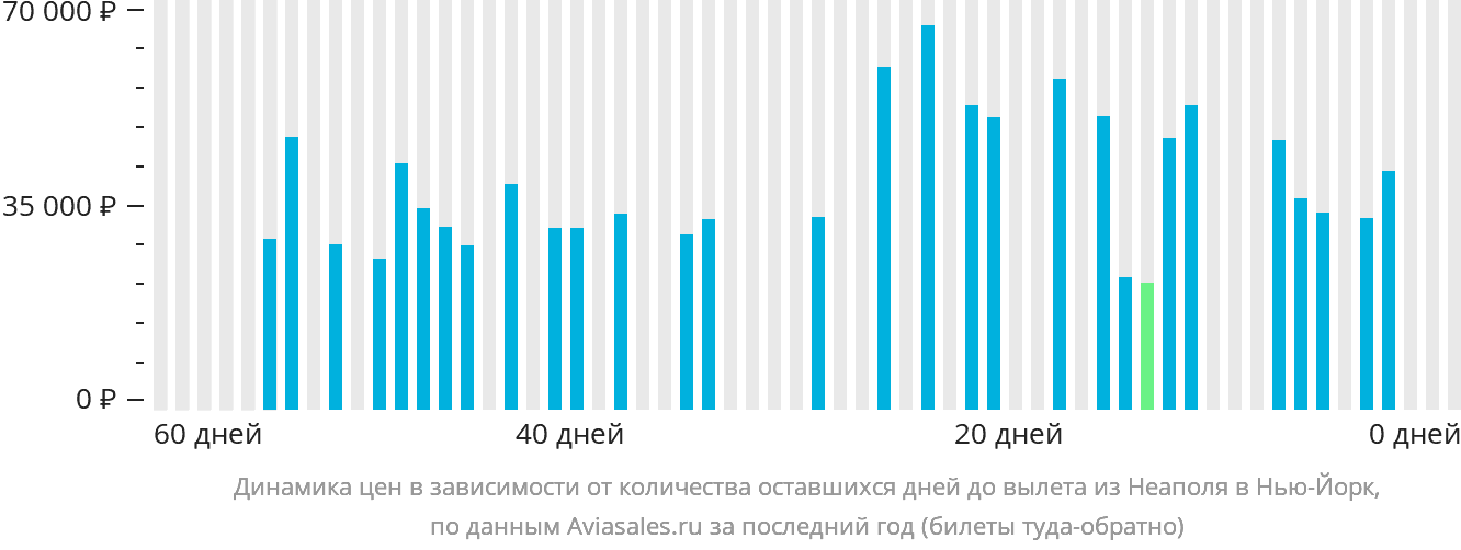 Динамика цен в зависимости от количества оставшихся дней до вылета из Неаполя в Нью-Йорк
