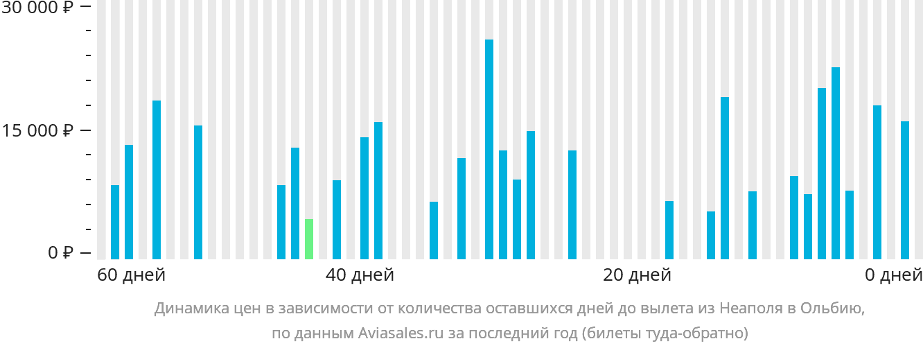 Динамика цен в зависимости от количества оставшихся дней до вылета из Неаполя в Ольбию